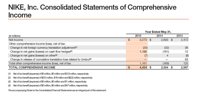 May 31, 2013: $3,117 Inventories at May 31, 2013: 3,484 Total assets