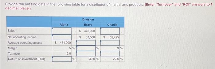  Provide the missing data in the following table for a distributor