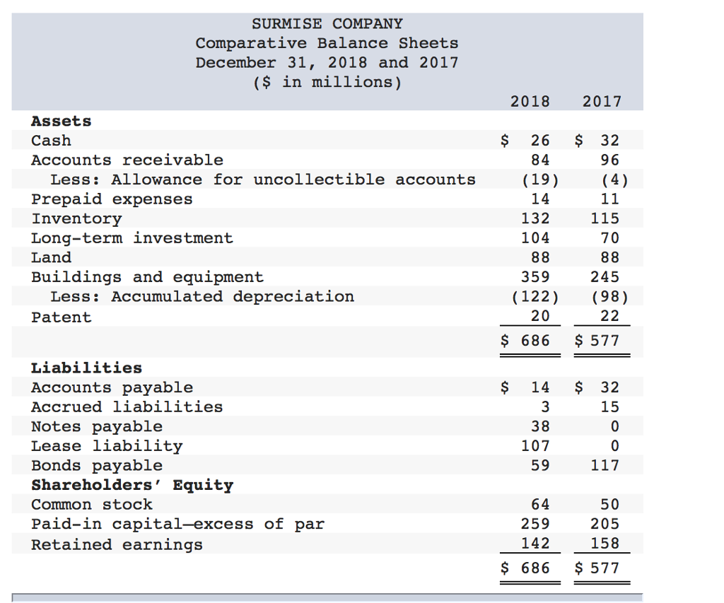 The comparative balance sheets for 2018 and 2017 are given below for