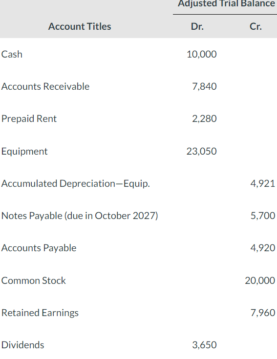 complete the income statement and balence sheet based on the values given.