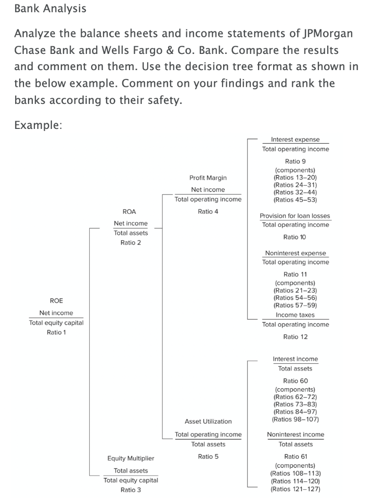 Analyze the below 2 banks using the decision tree format in the