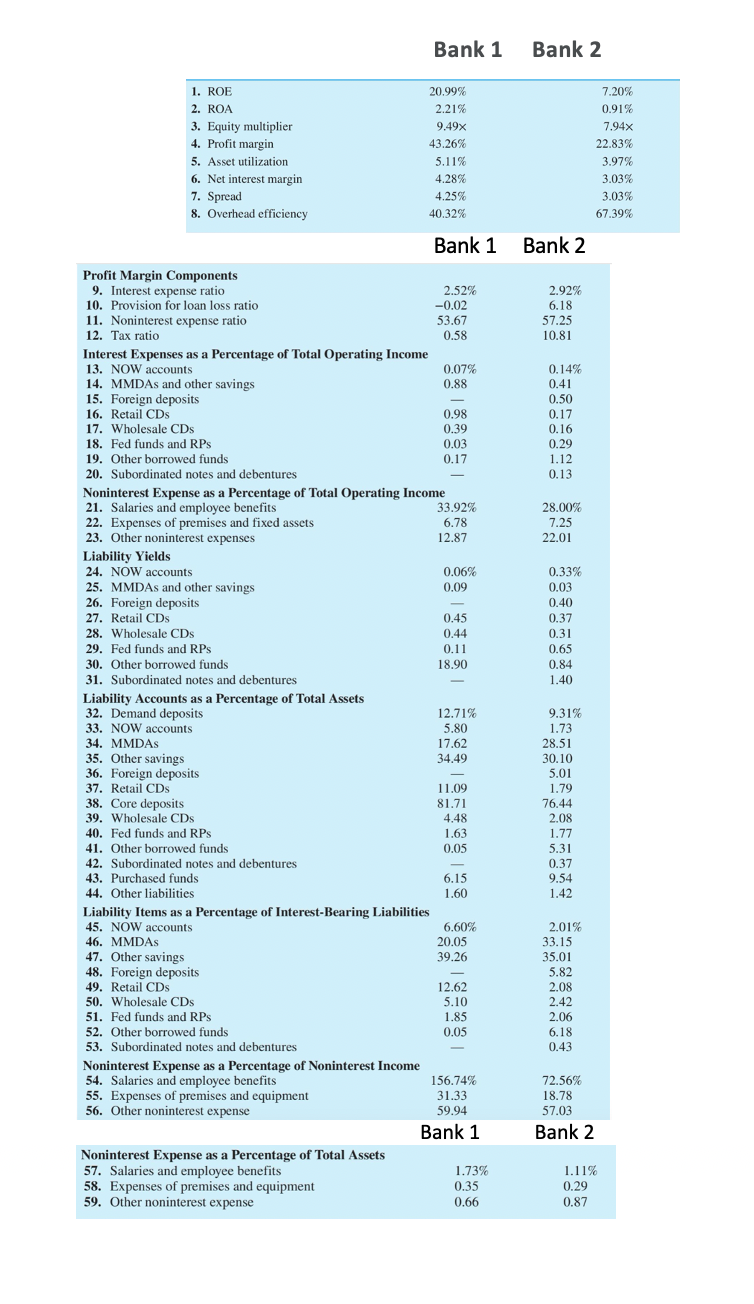 below example. Example data: Bank Analysis Analyze the balance sheets and income