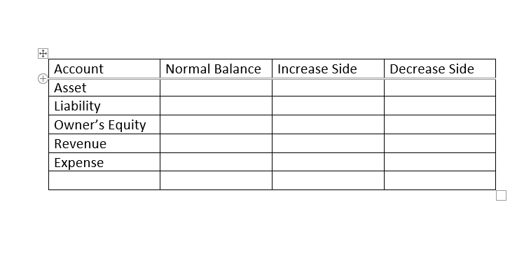  fill out the chart\table[[Account,Normal Balance,Increase Side,Decrease Side],[Asset,,,],[Liability,,,],[Owner's Equity,,,],[Revenue,,,],[Expense,,,],[,,,]] 