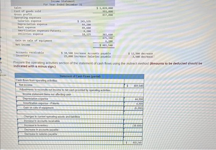  63,wov ancrease sasaries payabie $12,500decrease3,500decrease Prepare the operating activities section of