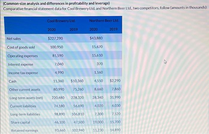  Comparative financial statement data for Cool Brewery Ltd. and Northern Beer