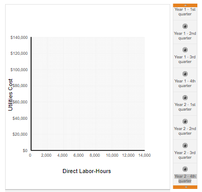 cost is a mixed cost, and he is attempting to find a