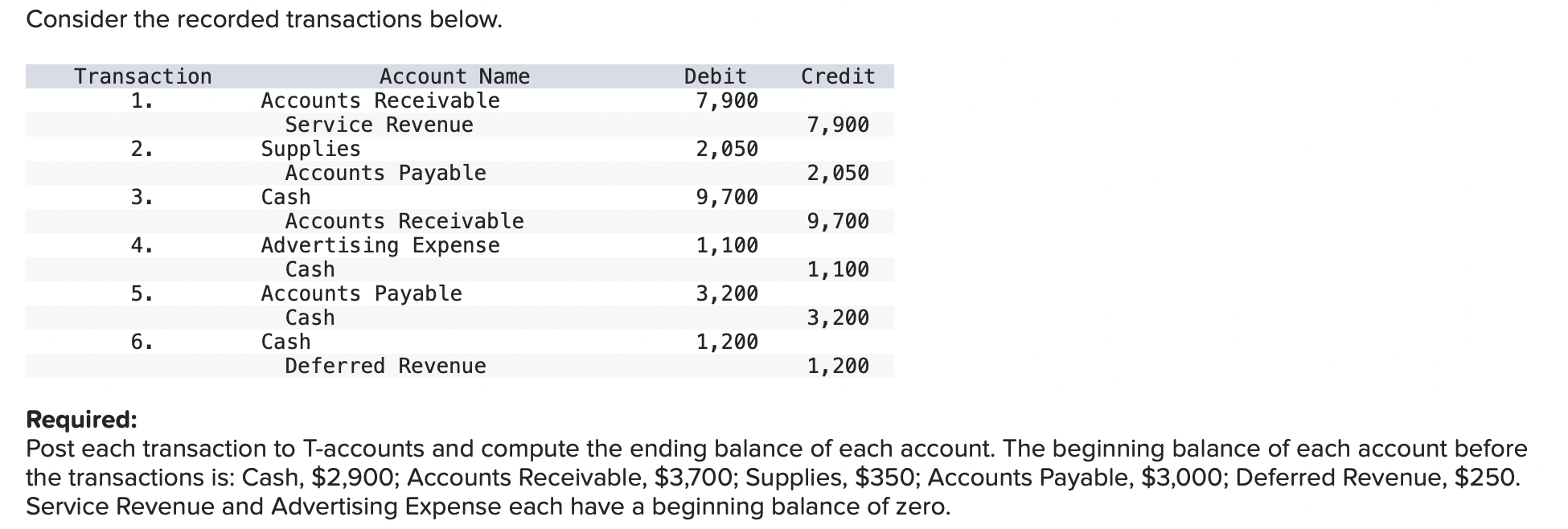  Consider the recorded transactions below. Required: Post each transaction to T-accounts
