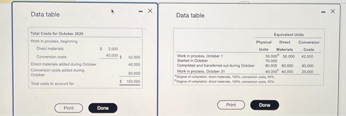 department. Direct materials are added at the start of production. Corversion costs
