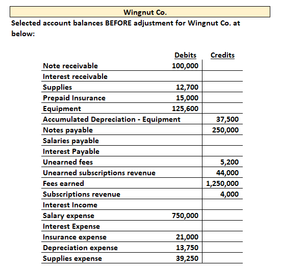  Selected account balances BEFORE adjustment for Wingnut Co. at below: Information