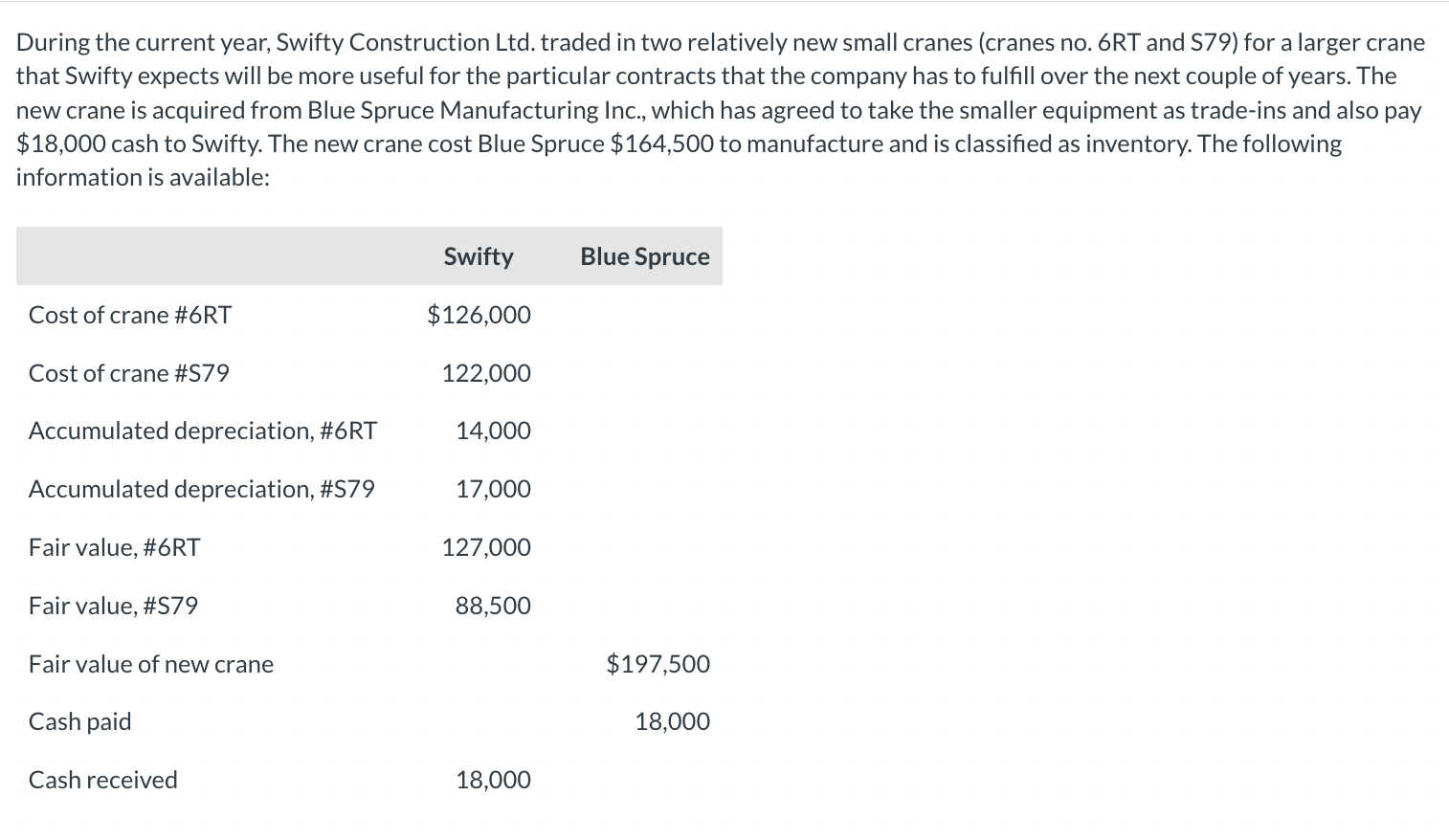  During the current year, Swifty Construction Ltd. traded in two relatively