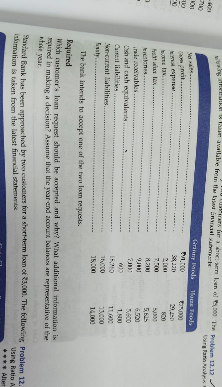  (55,000. The Problem 12.12 Using Ratio Analysis The bank intends to