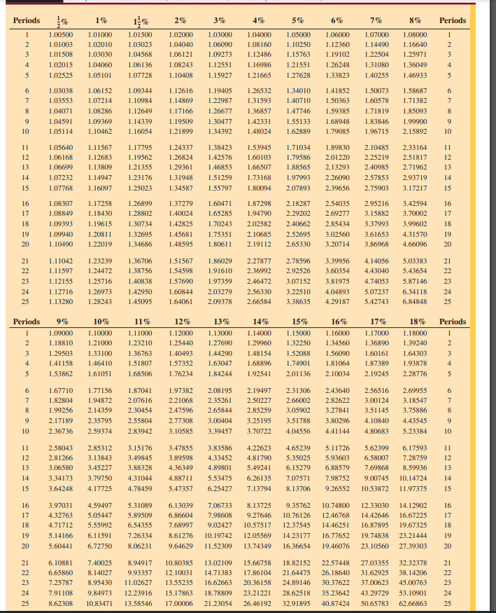 Solve the following problem using either Table 11-1 or Table 11-2 from