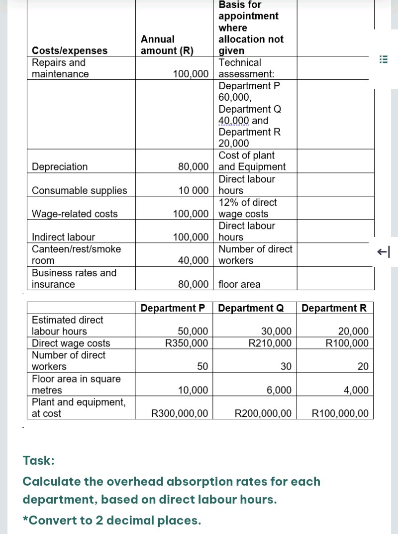  \table[[Costslexpenses,,\table[[Annual],[amount (R)],[appointment],[where],[allocation not],[given]],],[\table[[Repairs and],[maintenance]],100,000,\table[[Technical],[assessment:]],],[,,\table[[Department P],[60,000,],[Department Q],[40,000 and],[Department R],[20,000]],],[Depreciation,80,000,\table[[Cost of plant],[and Equipment]],],[Consumable