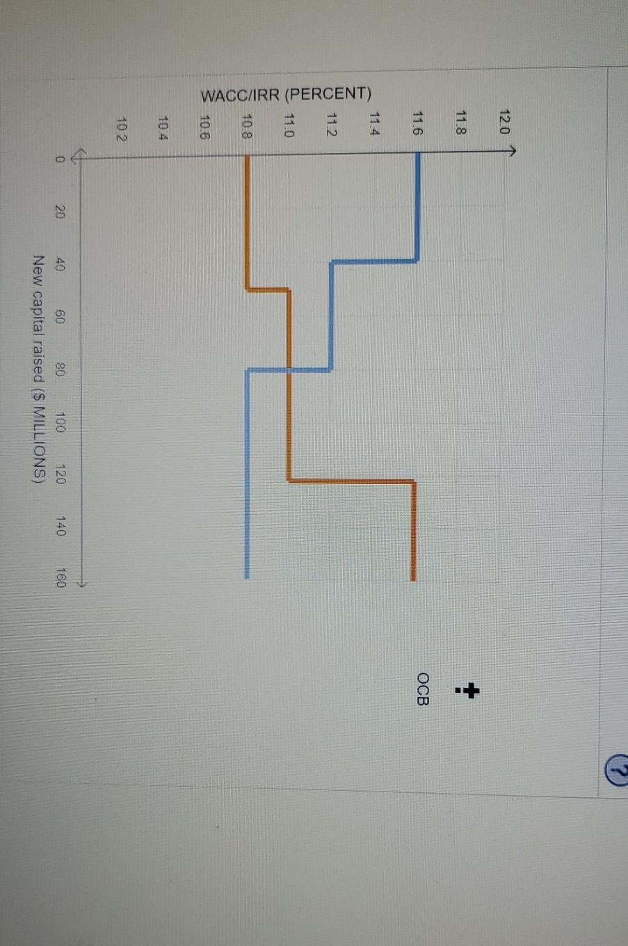 considering the following capital projects. The internal rate of return (IRR) has