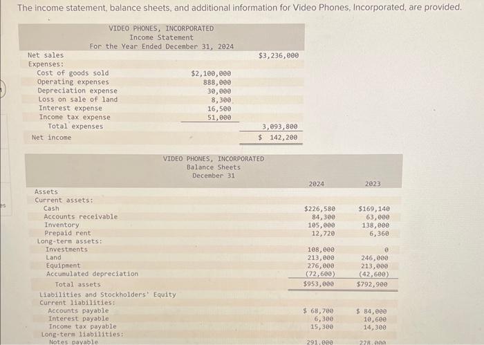 help The income statement, balance sheets, and additional information for Video Phones,