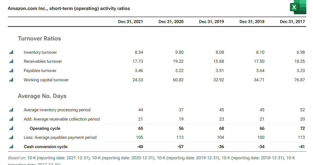 by reviewing operating, investing, and financing activities. Operating, investing, and financing activities