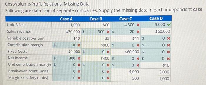  Cost-Volume-Profit Relations: Missing Data Following are data from 4 separate companies.