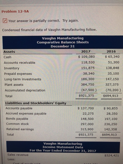  Problem 12-9A Your answer is partially correct. Try again. Condensed financial