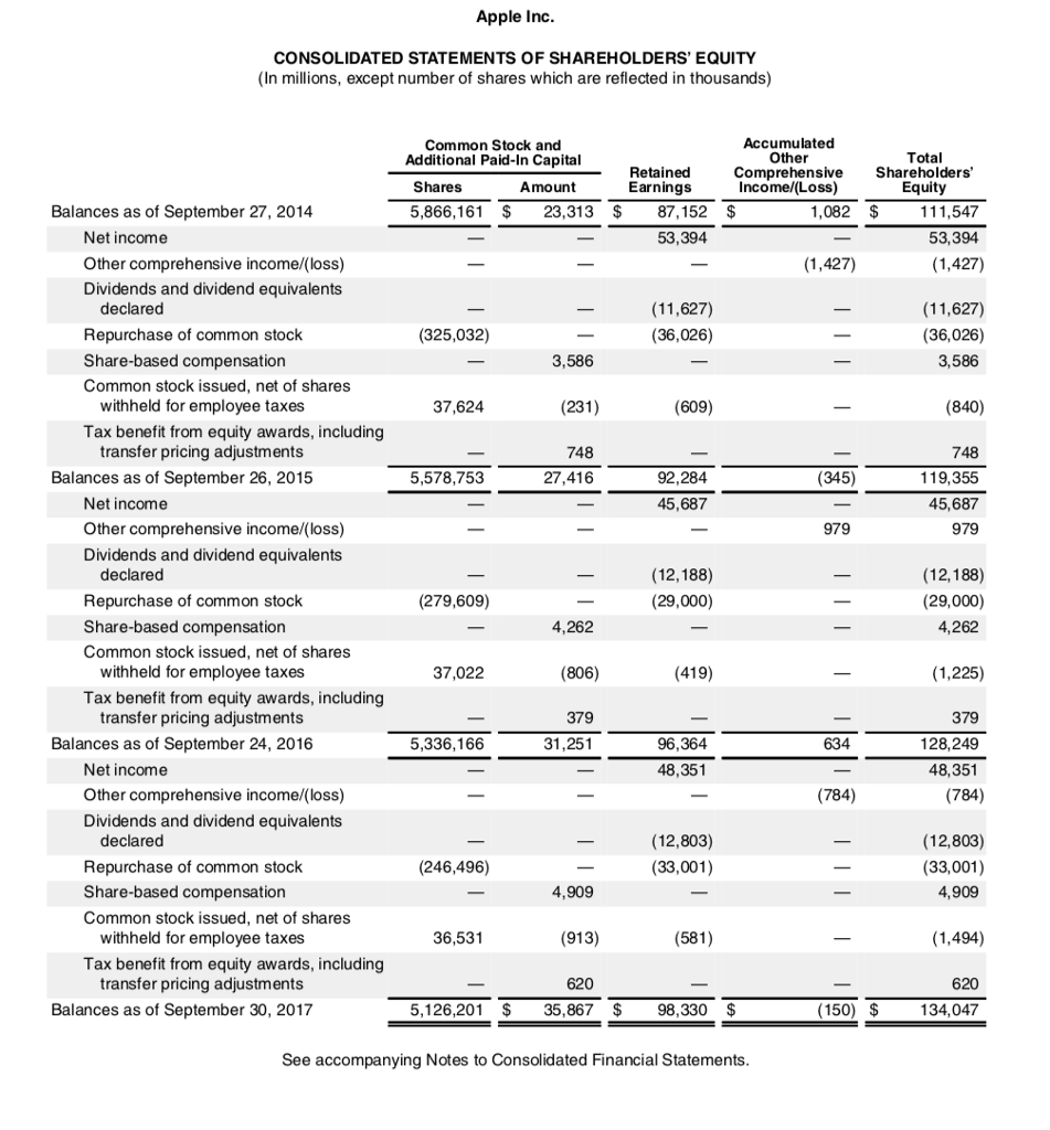 Using the informaton from Apple Inc. below, fill out the Statement of