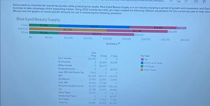a sole proprietorship? b. How much less Employment taxwal Elaine pay if