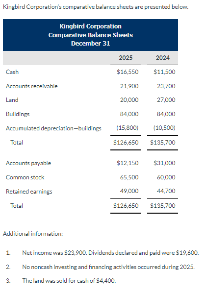  Kingbird Corporation's comparative balance sheets are presented below. Additional information: 1.