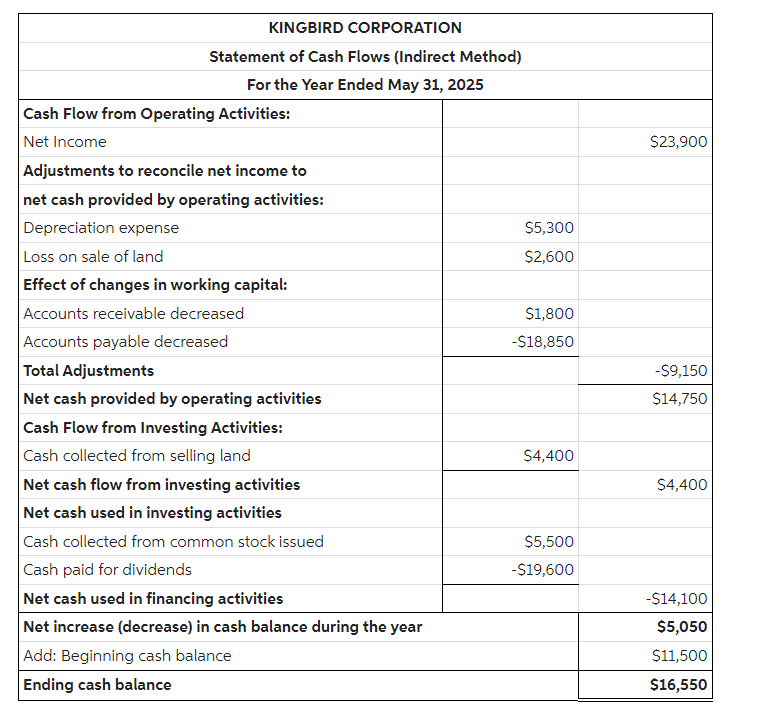 Net income was $23,900. Dividends declared and paid were $19,600. 2. No