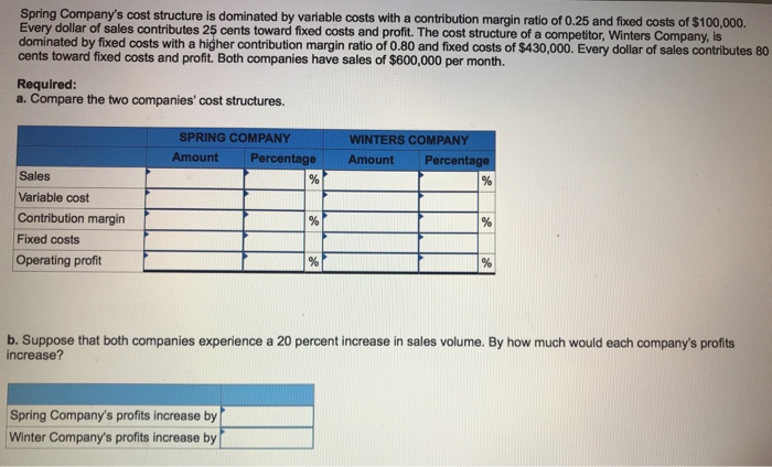  Spring Company's cost structure is dominated by variable costs with a