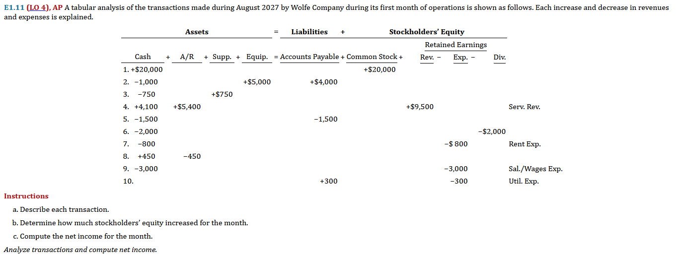  E1.11(LO 4), AP A tabular analysis of the transactions made during