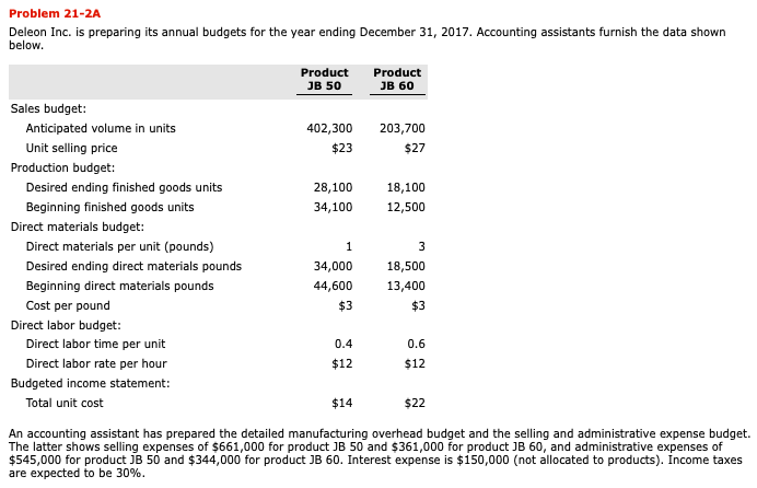 Problem 21-2A Deleon Inc. is preparing its annual budgets for the