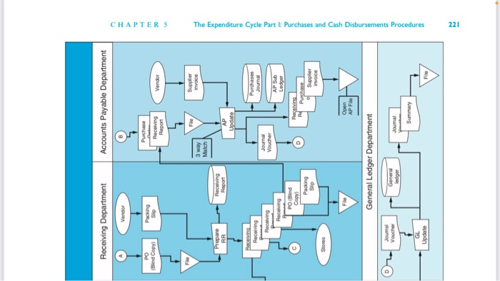  Referring to Figure 5-12, assuming Inventory Control does not prepare and