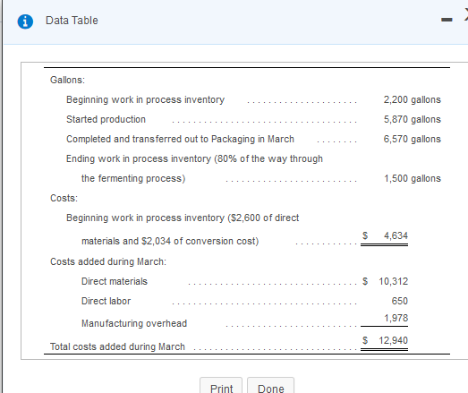 Data Table Gallons: Beginning work in process inventory 2,200 gallons 5,870