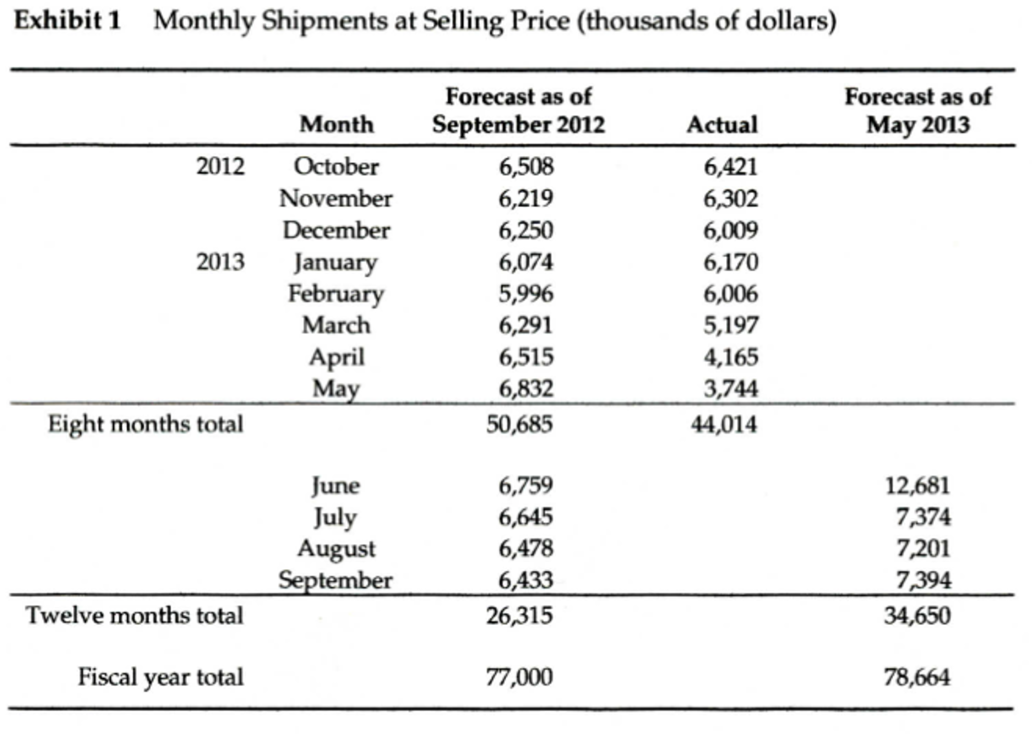 I need help with this question : Prepare a cash budget and
