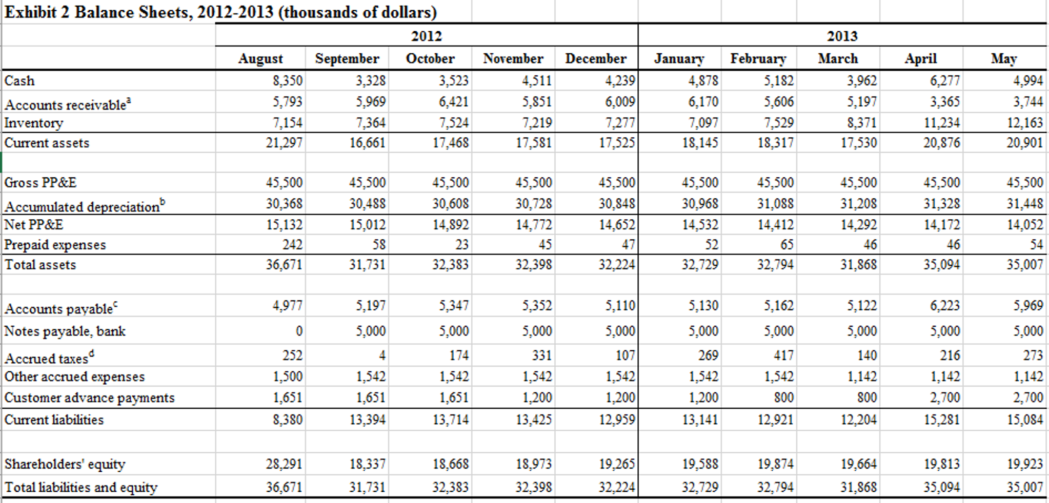 pro forma income statements and balance sheets for the last four months