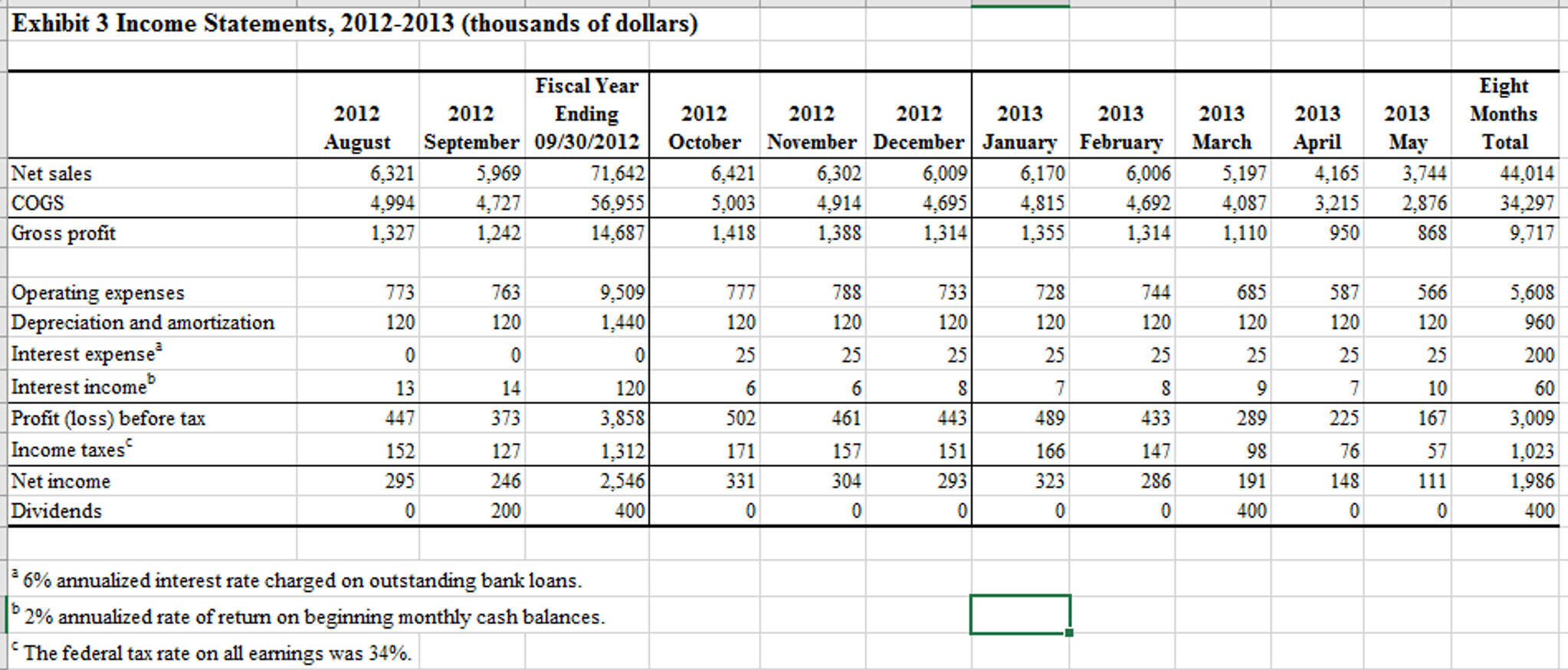 statements yield the same results? Why or why not? Please show the