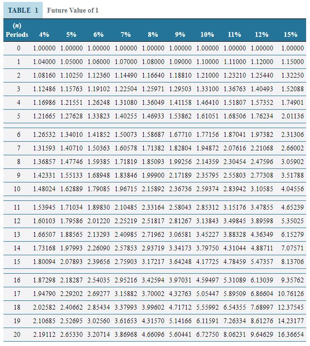 issued $1,200,000, 11-year bonds. It agreed to make annual deposits of $78,000