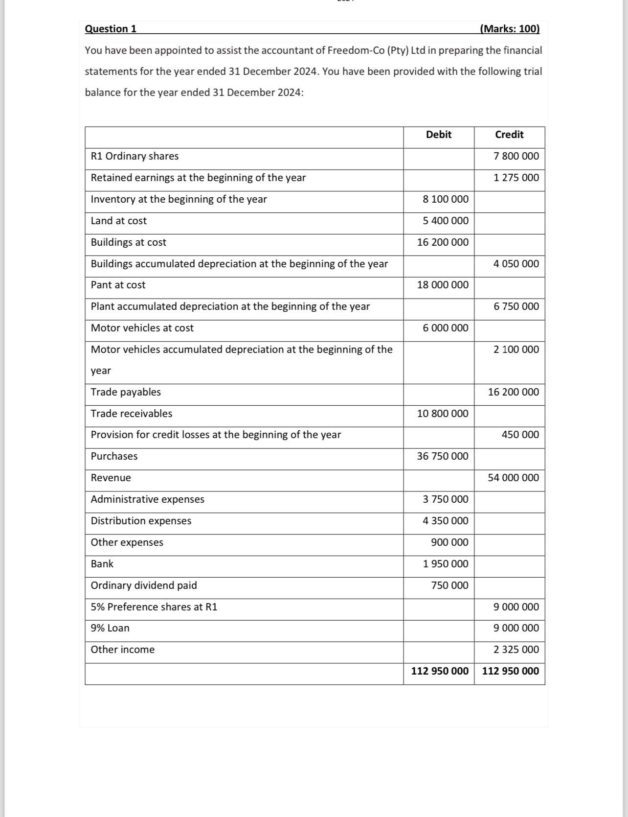  Question 1 (Marks: 100) You have been appointed to assist the