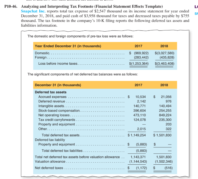 SN P10-46. Analyzing and Interpreting Tax Footnote (Financial Statement Effects Template)