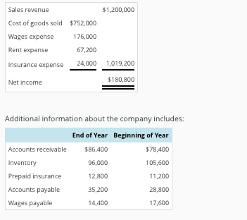 Operating Cash Flows (Direct Method) Using the information below, calculate the cash