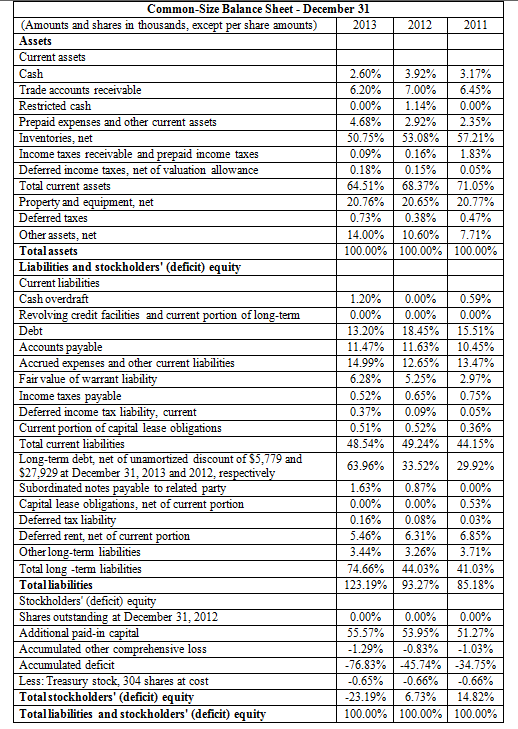 American Apparel: Drowning in Debt? Analyze three major components based on the