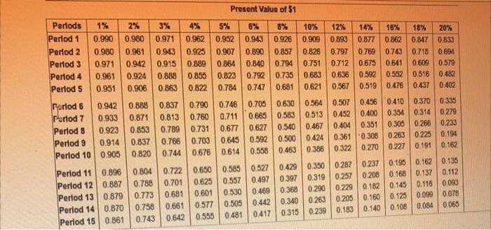 table.) (Click the icon to view the present value of annuity of