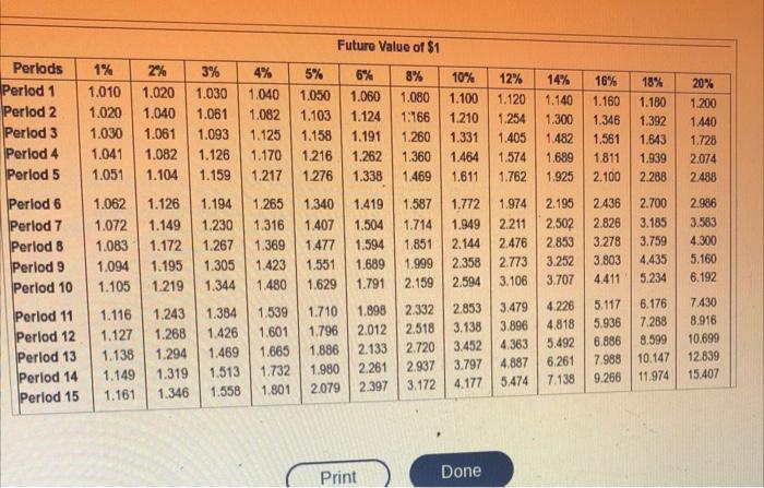 $1 table.) (Click the icon to view the future value of $1