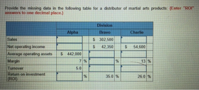 Provide the missing data in the following table for a distributor