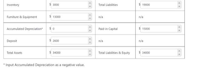 the previous question you built Sample Cafe's balance sheet for December 31.