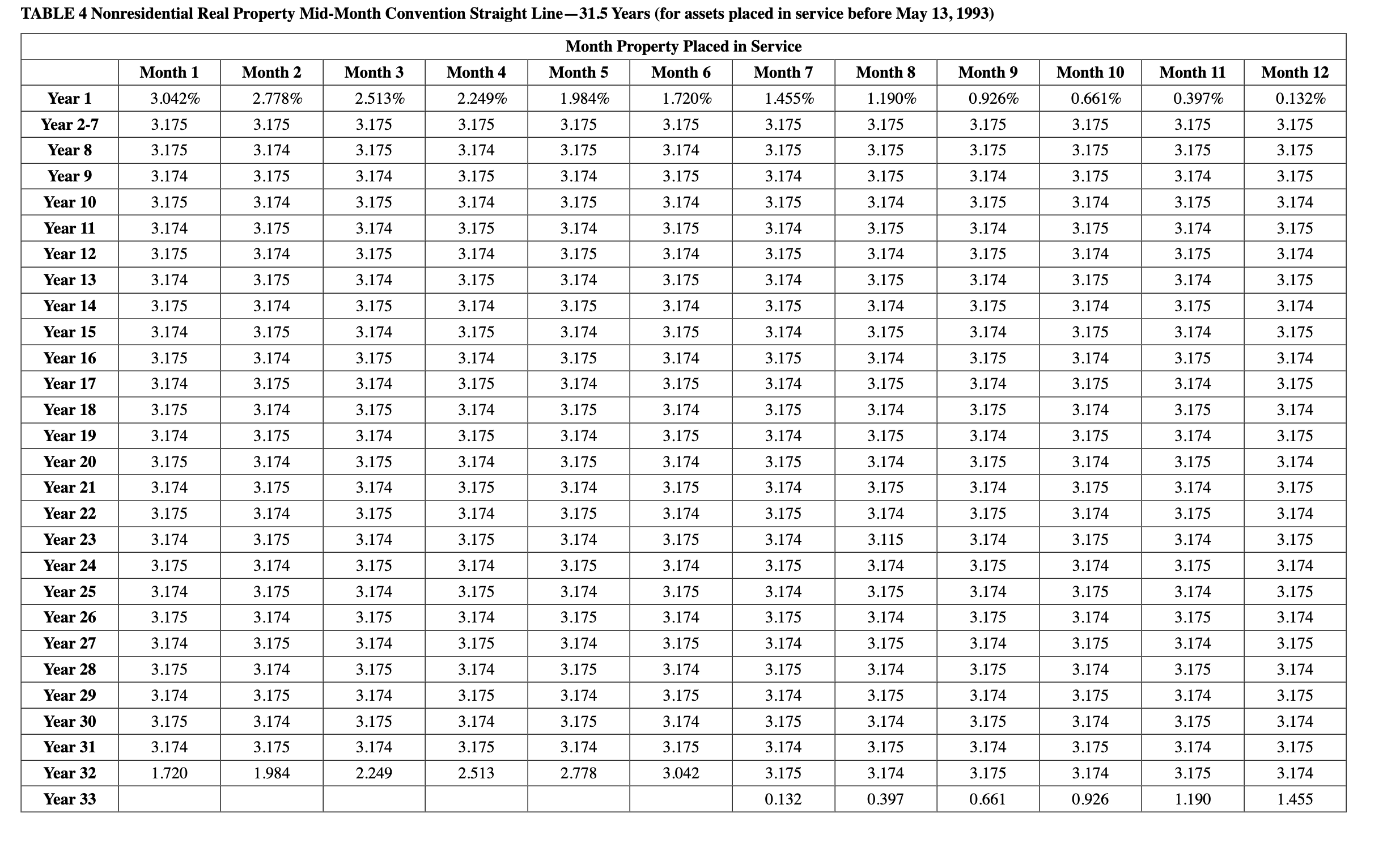 & Month 4 & Month 5 & Month 6 & Month 7