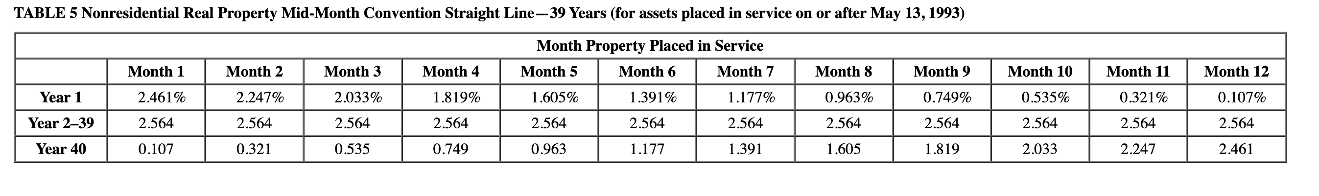 & Month 8 & Month 9 & Month 10 & Month 11