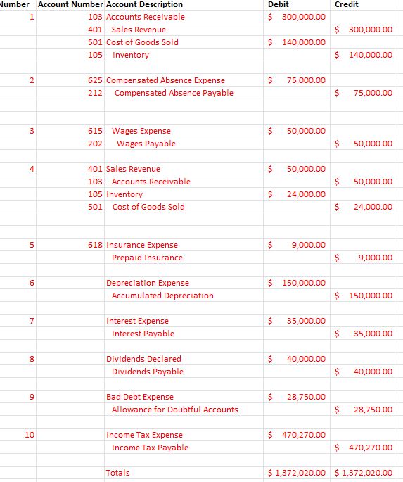  ACCT495 Capstone Project Fall 2019\table[[Unadjusted Balances],[12/31/2019],[,,Debit,Credit],[101,Cash,$,425,000.00,,],[102,Cash Equivalents,,38,000.00,,],[103,Accounts Receivable,,825,000.00,,],[104,Allowance for Doubtful Accounts,$,25,000.00],[105,Inventory,,1,375,000.00,,],[106,Prepaid
