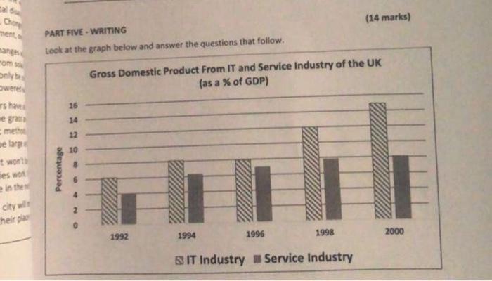 write a paragraph about this chart (14 marks) PART FIVE-WRITING Look at