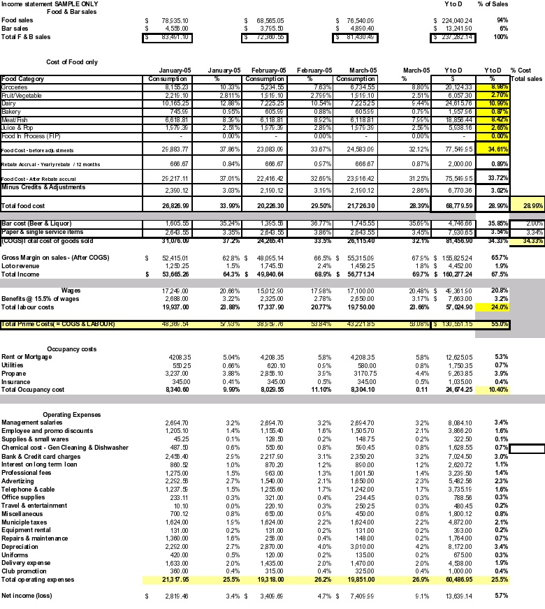Using the provided Income Statement worksheet and create a one-page analysis of