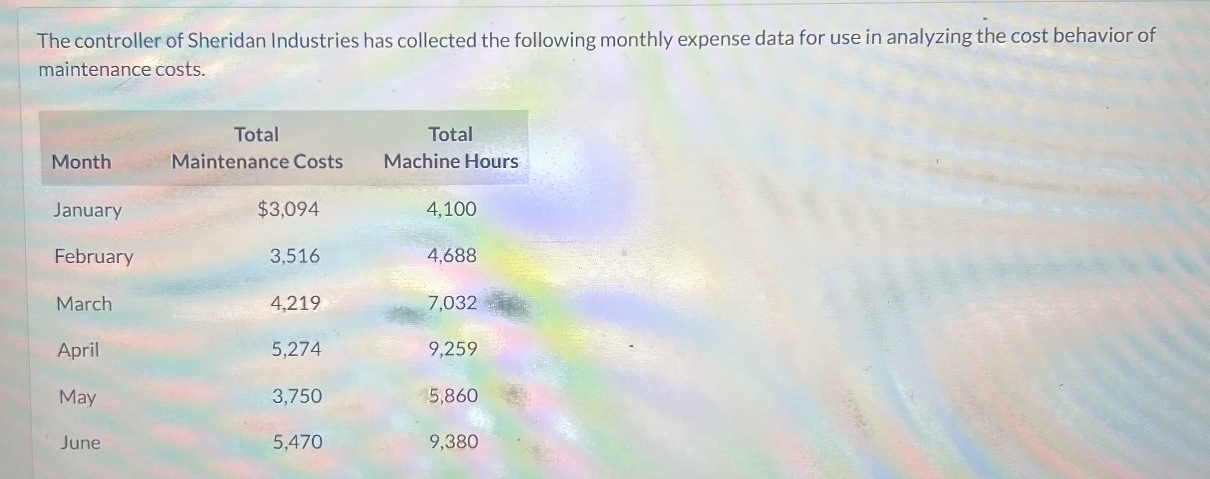 Determine the fixed cost components using the high-low method. The controller of