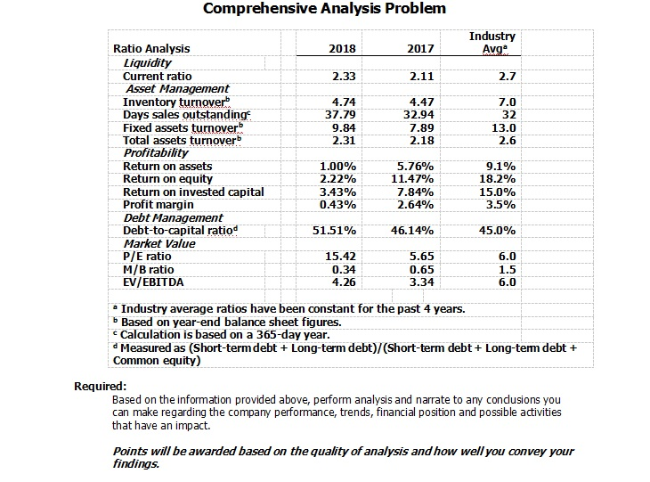 Comprehensive Analysis Problem Industry Ratio Analysis 2018 2017 Liquidity Current ratio